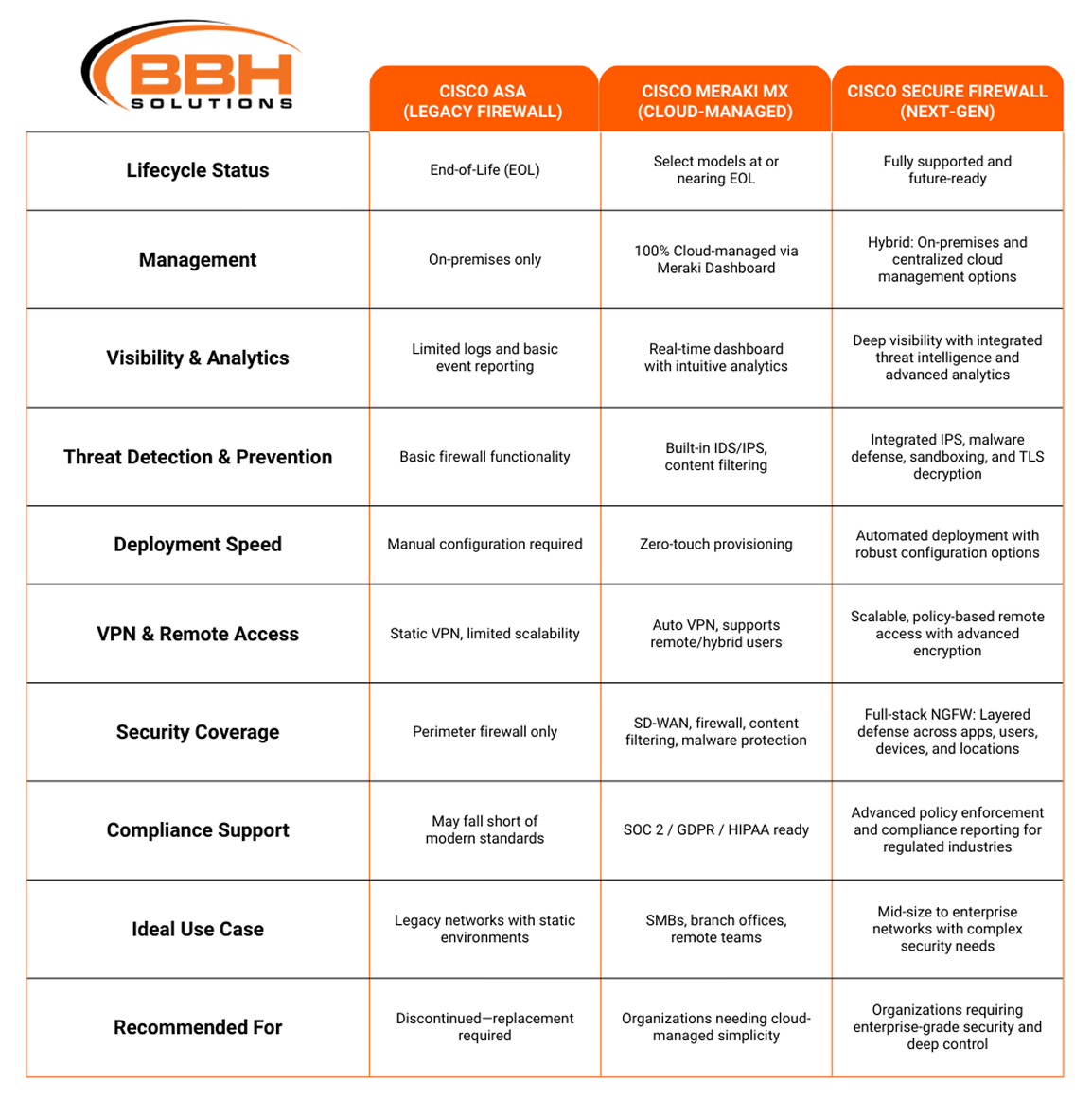 8.28 BBH Solutions - Comparison Grid - Small Graphic Design 1 Comparison chart from BBH Solutions showing Cisco ASA (Legacy Firewall), Cisco Meraki MX (Cloud-Managed), and Cisco Secure Firewall (Next-Gen). Categories compared: Lifecycle Status, Management, Visibility & Analytics, Threat Detection & Prevention, Deployment Speed, VPN & Remote Access, Security Coverage, Compliance Support, Ideal Use Case, and Recommended For. Cisco ASA is End-of-Life, on-premises only, offers basic functionality, and is recommended for replacement. Cisco Meraki MX is cloud-managed with real-time analytics, zero-touch provisioning, auto VPN, and suits SMBs needing simplicity. Cisco Secure Firewall is future-ready, hybrid-managed, with advanced threat prevention, automated deployment, scalable VPN, full-stack NGFW coverage, compliance enforcement, and is recommended for enterprises needing deep security and control.